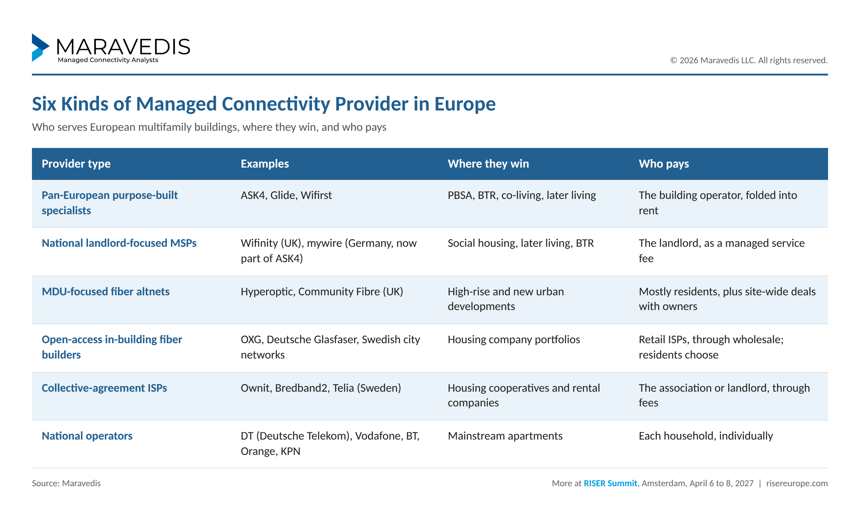 Six Kinds of Managed Connectivity Provider in Europe — table showing provider type, examples, where they win, and who pays. Source: Maravedis.
